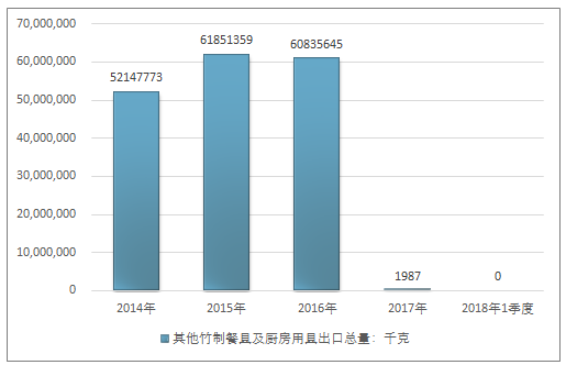 产业研究 家居家具 日用杂品 > 报告正文 第七章 2010-2018年其他竹制